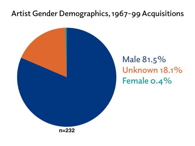 Artist gender demographics 1967-99 acquisitions